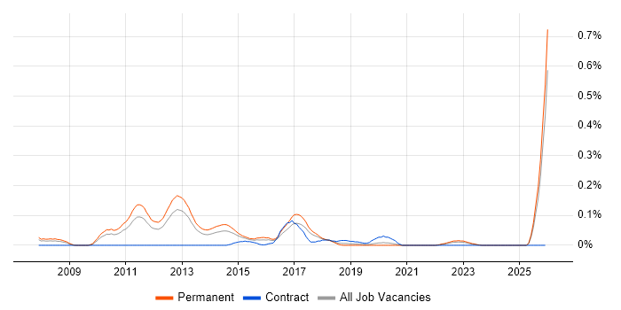 Unified Communications Consultant job vacancy trend in the West Midlands