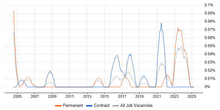 Job vacancy trend for Unisys in the West Midlands Job vacancy trend for Unisys in the West Midlands