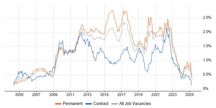 Job vacancy trend for Unit Testing in the West Midlands Job vacancy trend for Unit Testing in the West Midlands