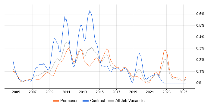 Job vacancy trend for Unit4 Business World in the West Midlands Job vacancy trend for Unit4 Business World in the West Midlands