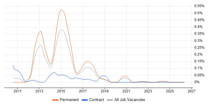 Unity DI Container job vacancy trend in the West Midlands