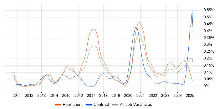 Job vacancy trend for Unity (Game Engine) in the West Midlands Job vacancy trend for Unity (Game Engine) in the West Midlands