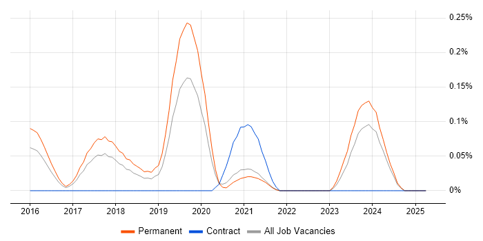 Job vacancy trend for Universal Windows Platform in the West Midlands Job vacancy trend for Universal Windows Platform in the West Midlands