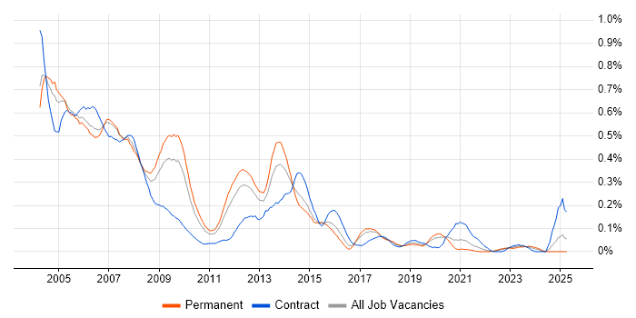 Job vacancy trend for Unix Administrator in the West Midlands Job vacancy trend for Unix Administrator in the West Midlands