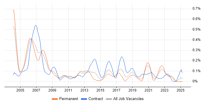 Job vacancy trend for Unix Engineer in the West Midlands