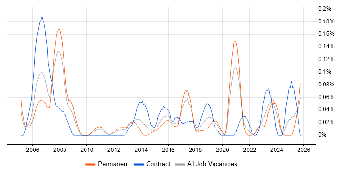 Unix Linux Engineer job vacancy trend in the West Midlands