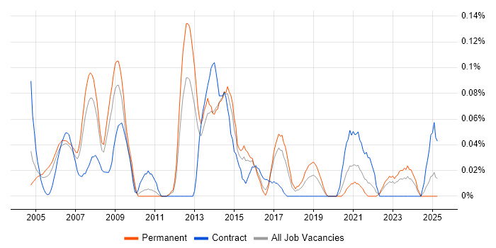 Job vacancy trend for Unix Linux Systems Administrator in the West Midlands