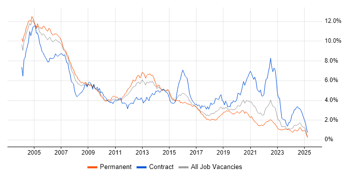 Job vacancy trend for Unix in the West Midlands Job vacancy trend for Unix in the West Midlands
