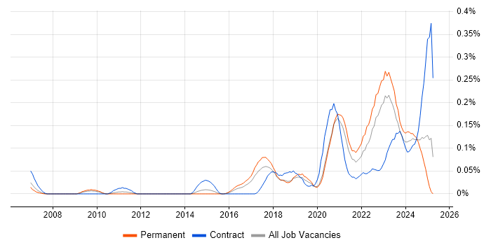 Job vacancy trend for Unreal Engine in the West Midlands Job vacancy trend for Unreal Engine in the West Midlands