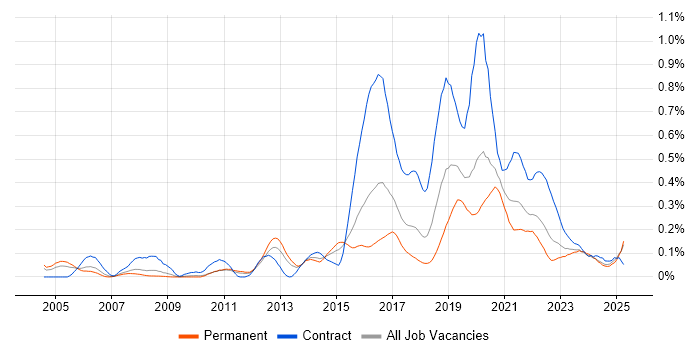 Job vacancy trend for Usability Testing in the West Midlands Job vacancy trend for Usability Testing in the West Midlands