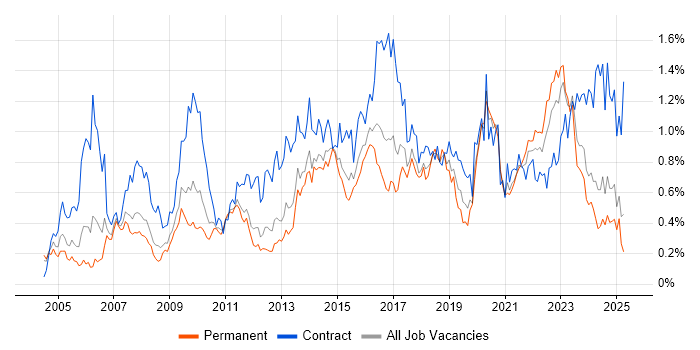 Job vacancy trend for Use Case in the West Midlands Job vacancy trend for Use Case in the West Midlands