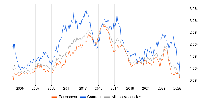 Job vacancy trend for User Acceptance Testing in the West Midlands Job vacancy trend for User Acceptance Testing in the West Midlands