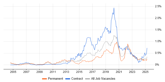 Job vacancy trend for User-Centered Design (UCD) in the West Midlands Job vacancy trend for User-Centered Design (UCD) in the West Midlands