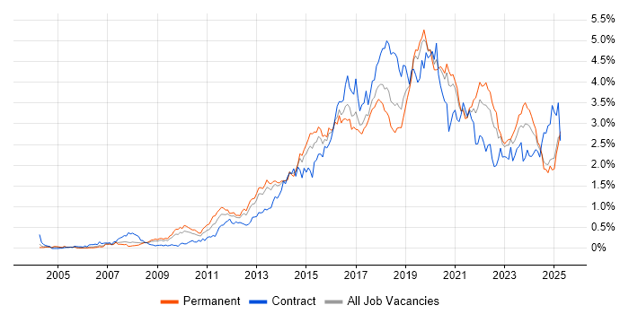 Job vacancy trend for User Experience in the West Midlands