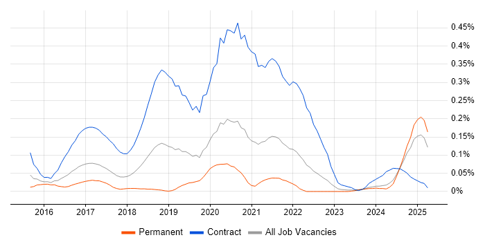 Job vacancy trend for User Journey Map in the West Midlands Job vacancy trend for User Journey Map in the West Midlands
