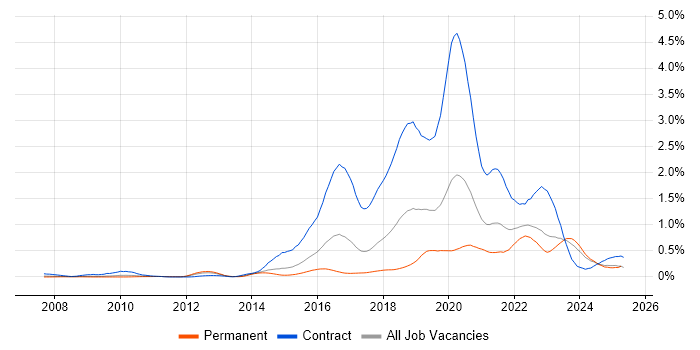 Job vacancy trend for User Research in the West Midlands Job vacancy trend for User Research in the West Midlands