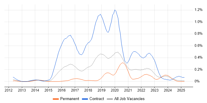 Job vacancy trend for User Researcher in the West Midlands
