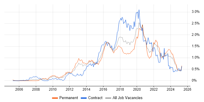 Job vacancy trend for UX Design in the West Midlands Job vacancy trend for UX Design in the West Midlands
