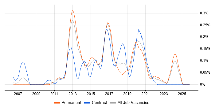 UX Developer job vacancy trend in the West Midlands