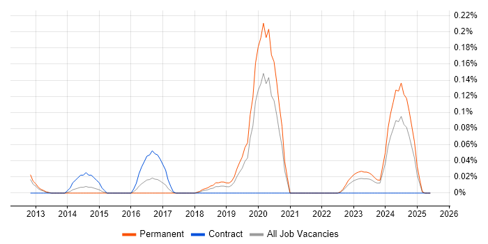 Job vacancy trend for UX Engineer in the West Midlands