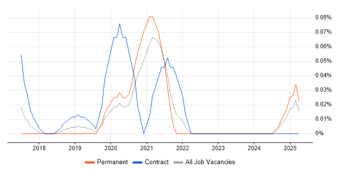 Job vacancy trend for UX Service Designer in the West Midlands