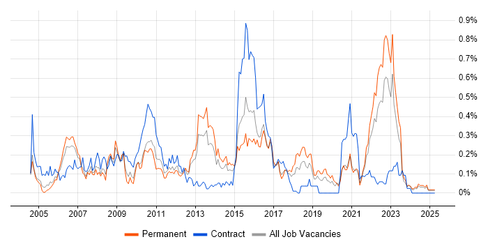 Job vacancy trend for V-Model in the West Midlands Job vacancy trend for V-Model in the West Midlands