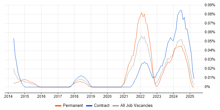 Job vacancy trend for V-Ray in the West Midlands Job vacancy trend for V-Ray in the West Midlands
