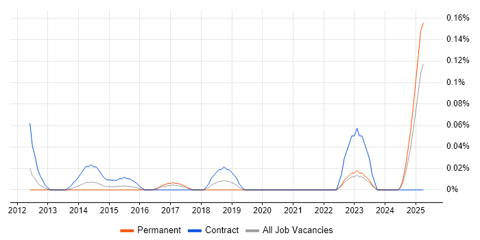 Job vacancy trend for Vaadin in the West Midlands Job vacancy trend for Vaadin in the West Midlands
