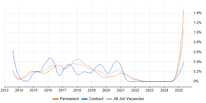 Job vacancy trend for Vagrant in the West Midlands Job vacancy trend for Vagrant in the West Midlands