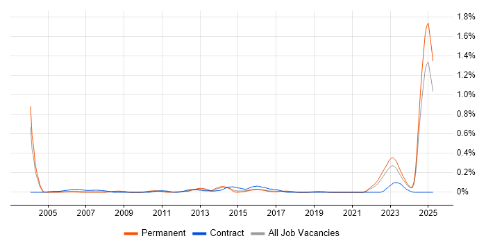 Job vacancy trend for Validation Engineer in the West Midlands Job vacancy trend for Validation Engineer in the West Midlands