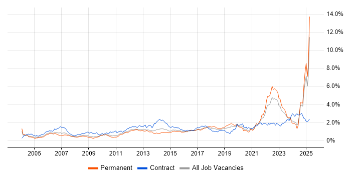 Job vacancy trend for Validation in the West Midlands Job vacancy trend for Validation in the West Midlands