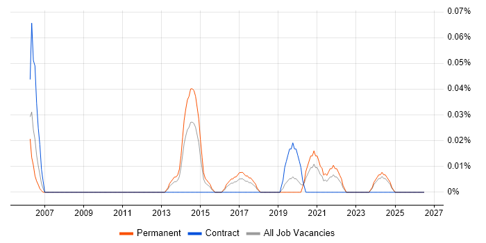 Value-Added Service job vacancy trend in the West Midlands