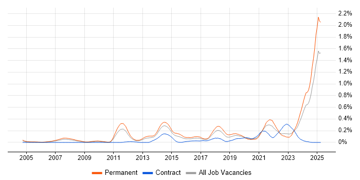 Job vacancy trend for Value Proposition in the West Midlands Job vacancy trend for Value Proposition in the West Midlands