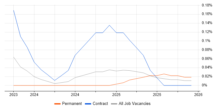 Varonis job vacancy trend in the West Midlands