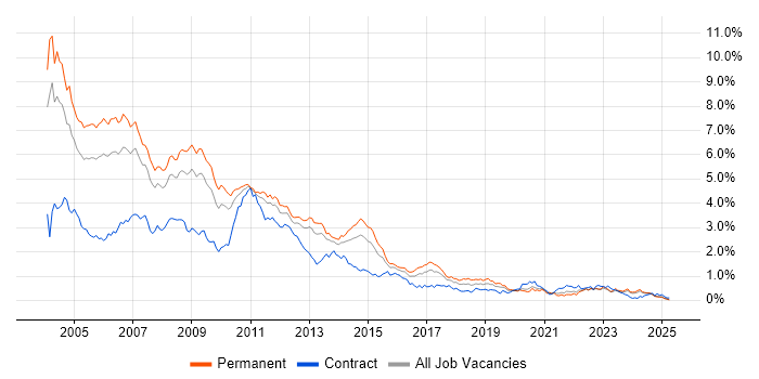Job vacancy trend for VB in the West Midlands