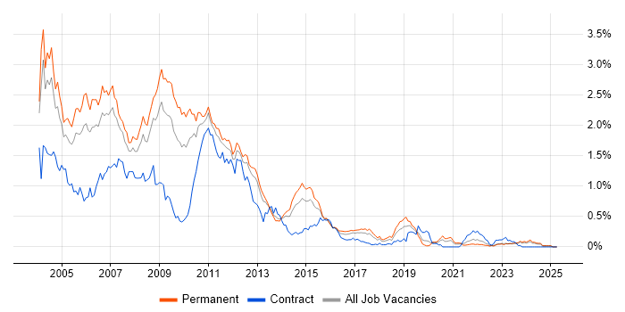 Job vacancy trend for VB6 in the West Midlands Job vacancy trend for VB6 in the West Midlands