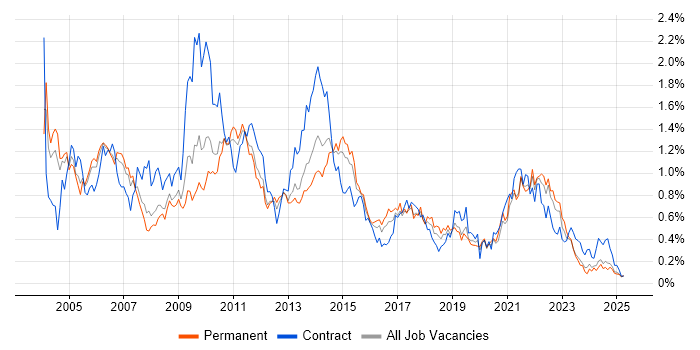 Job vacancy trend for VBA in the West Midlands Job vacancy trend for VBA in the West Midlands