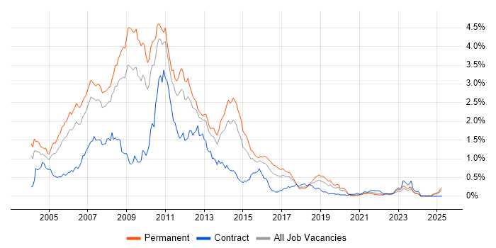 Job vacancy trend for VB.NET Developer in the West Midlands Job vacancy trend for VB.NET Developer in the West Midlands