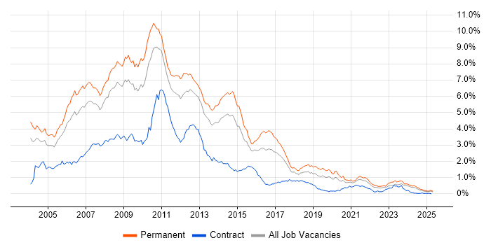 Job vacancy trend for VB.NET in the West Midlands Job vacancy trend for VB.NET in the West Midlands