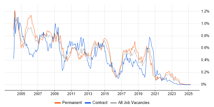 Job vacancy trend for VBScript in the West Midlands Job vacancy trend for VBScript in the West Midlands