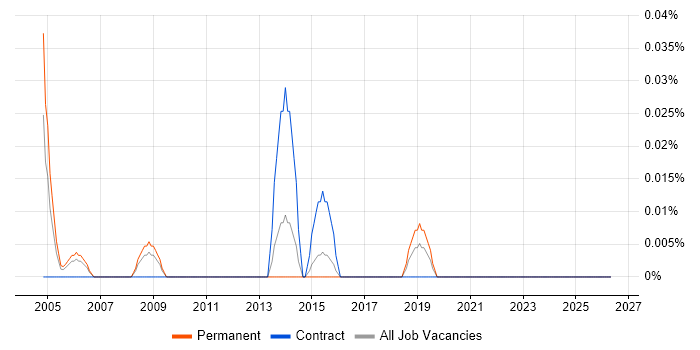 VCL job vacancy trend in the West Midlands