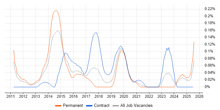 Job vacancy trend for vCloud in the West Midlands Job vacancy trend for vCloud in the West Midlands