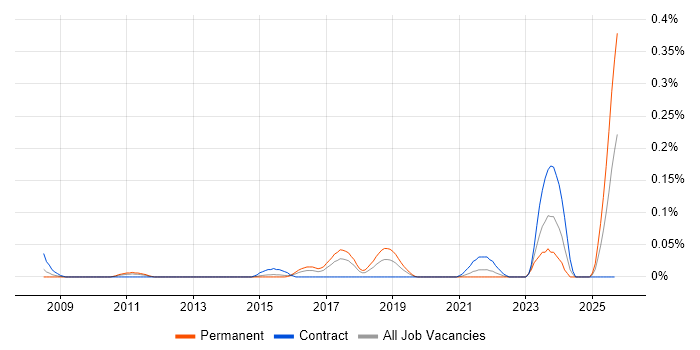 VDSL job vacancy trend in the West Midlands VDSL job vacancy trend in the West Midlands