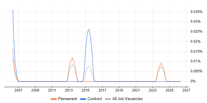 Vectorworks job vacancy trend in the West Midlands