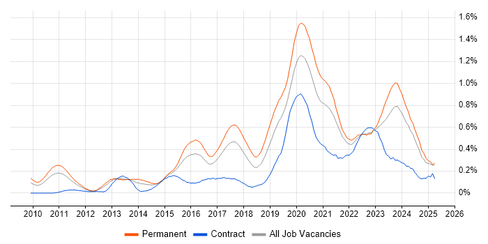 Job vacancy trend for Veeam in the West Midlands Job vacancy trend for Veeam in the West Midlands