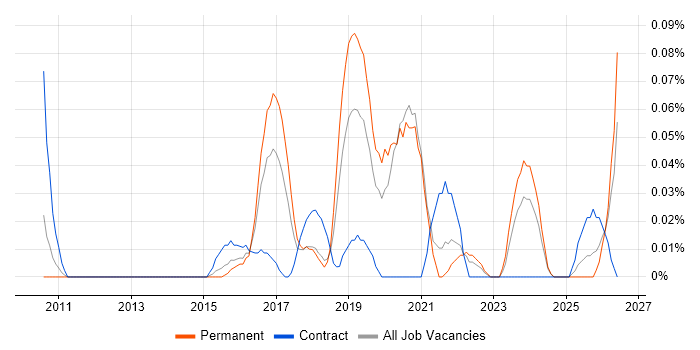 Vehicle Telematics job vacancy trend in the West Midlands