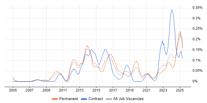 Job vacancy trend for Vendor Manager in the West Midlands Job vacancy trend for Vendor Manager in the West Midlands