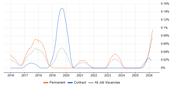 Veracode job vacancy trend in the West Midlands
