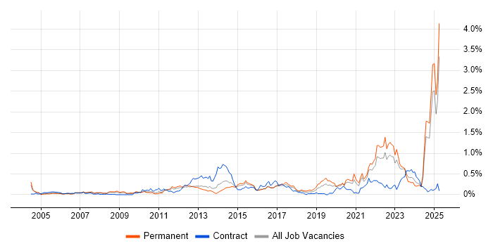 Job vacancy trend for Verification and Validation in the West Midlands Job vacancy trend for Verification and Validation in the West Midlands