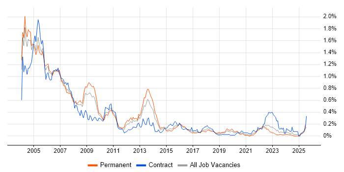Job vacancy trend for Veritas in the West Midlands Job vacancy trend for Veritas in the West Midlands